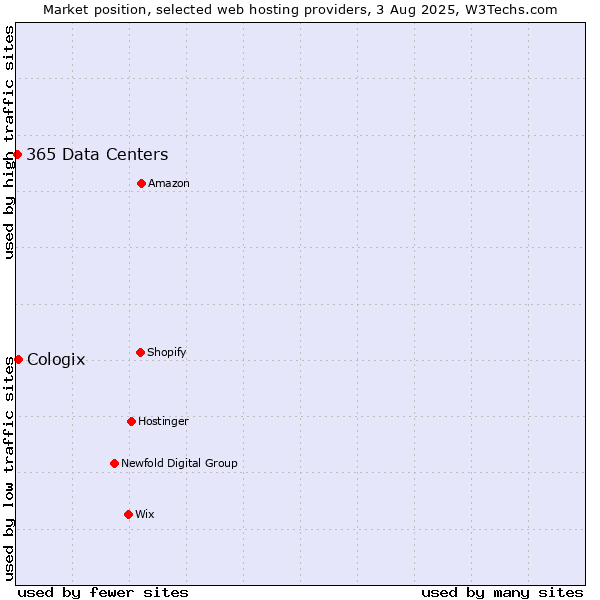Market position of Cologix vs. 365 Data Centers