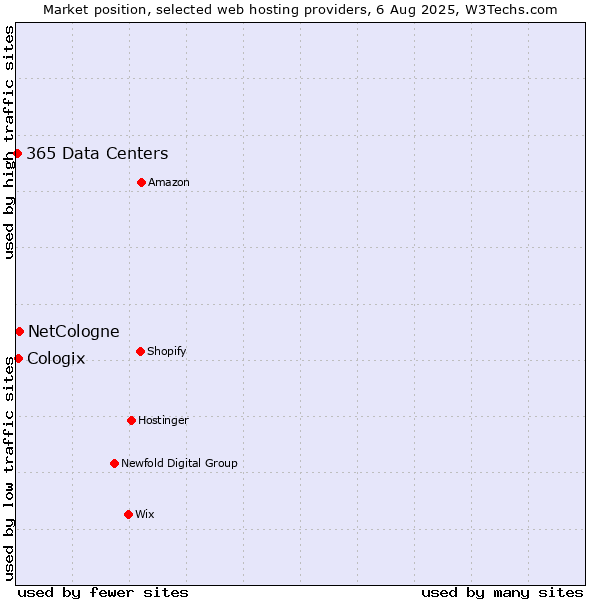 Market position of NetCologne vs. Cologix vs. 365 Data Centers