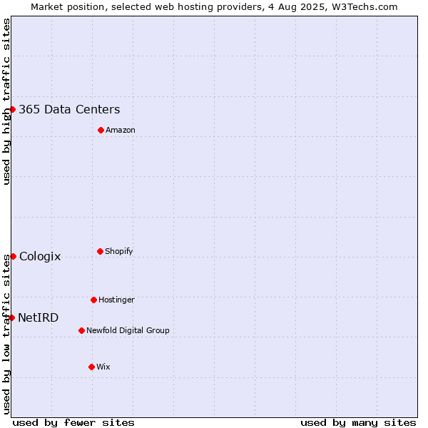 Market position of Cologix vs. 365 Data Centers vs. NetIRD