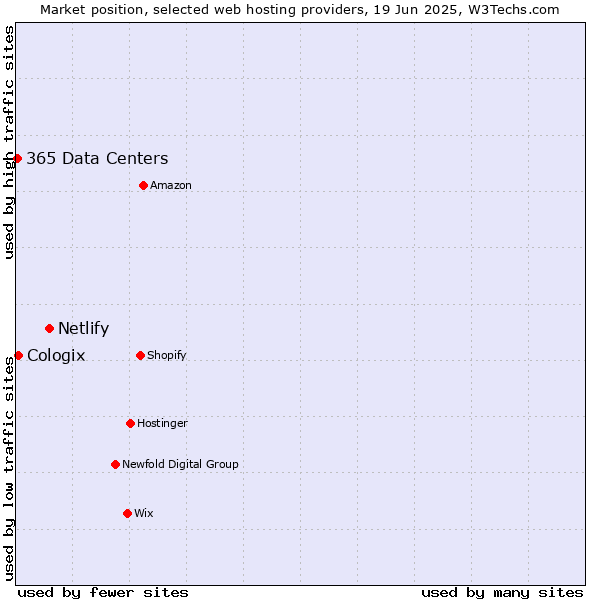 Market position of Netlify vs. Cologix vs. 365 Data Centers