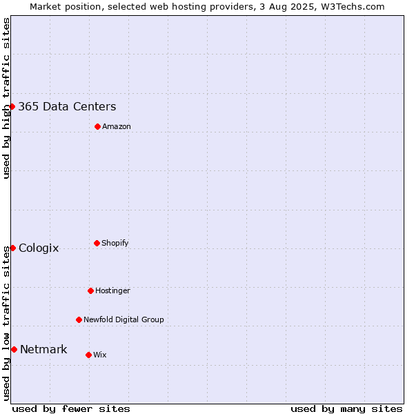 Market position of Netmark vs. Cologix vs. 365 Data Centers