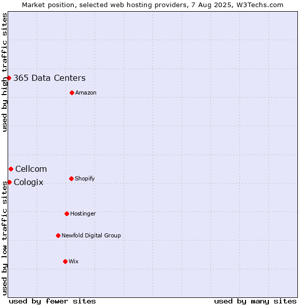 Market position of Cellcom vs. Cologix vs. 365 Data Centers