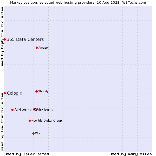 Market position of Network Solutions vs. Cologix vs. 365 Data Centers