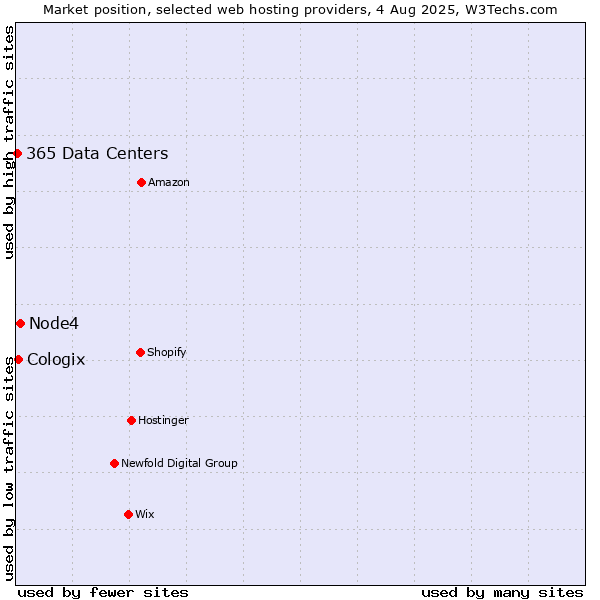 Market position of Node4 vs. Cologix vs. 365 Data Centers
