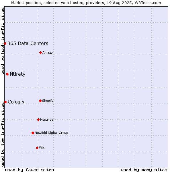 Market position of Ntirety vs. Cologix vs. 365 Data Centers