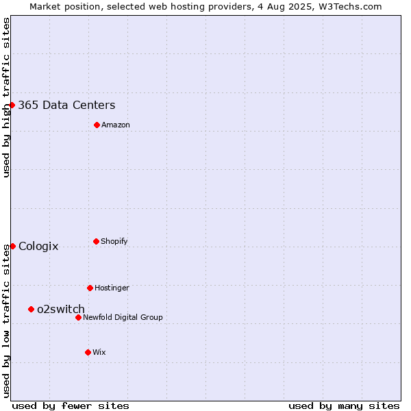Market position of o2switch vs. Cologix vs. 365 Data Centers