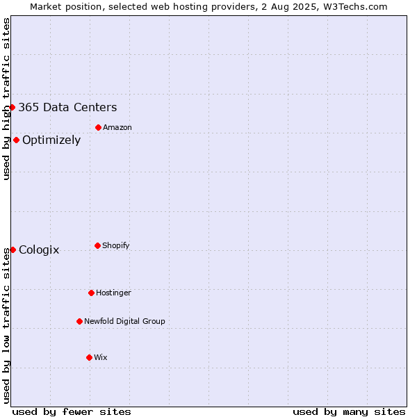 Market position of Optimizely vs. Cologix vs. 365 Data Centers