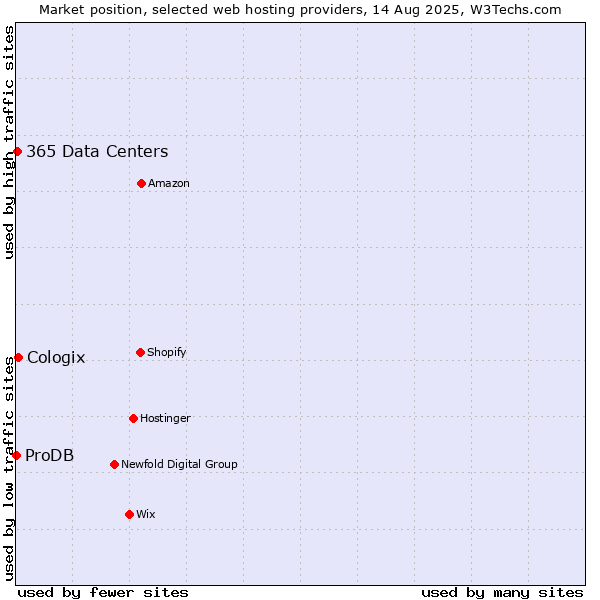 Market position of Cologix vs. 365 Data Centers vs. ProDB