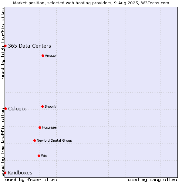 Market position of Cologix vs. 365 Data Centers vs. Raidboxes