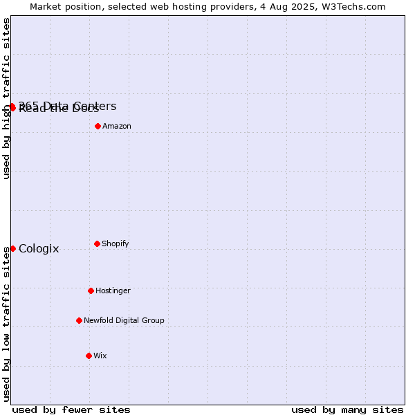 Market position of Read the Docs vs. Cologix vs. 365 Data Centers
