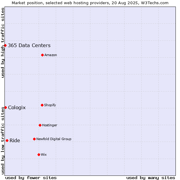 Market position of Ride vs. Cologix vs. 365 Data Centers