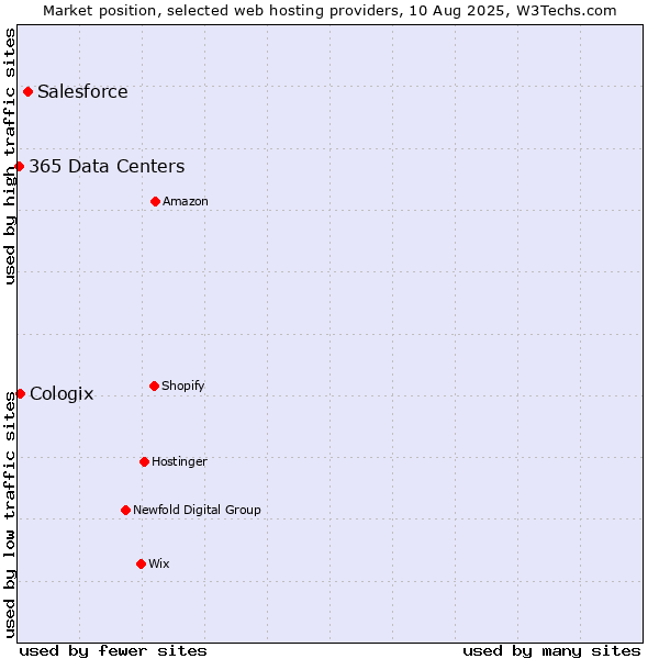 Market position of Salesforce vs. Cologix vs. 365 Data Centers