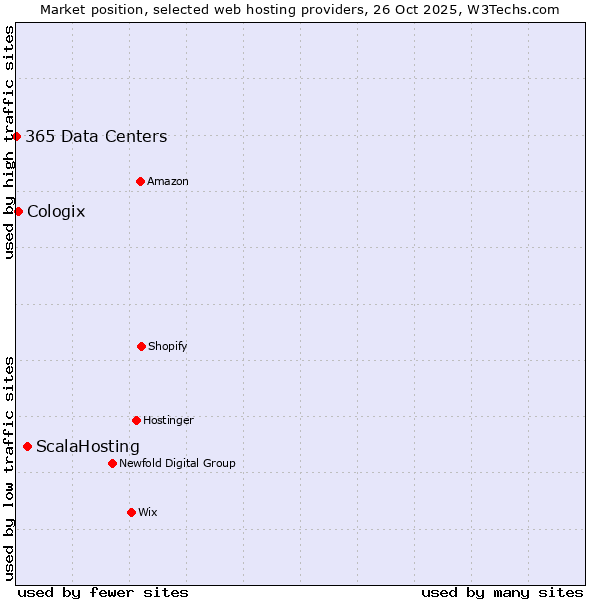 Market position of ScalaHosting vs. Cologix vs. 365 Data Centers