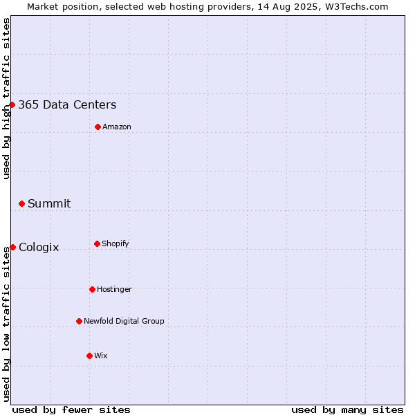 Market position of Summit vs. Cologix vs. 365 Data Centers