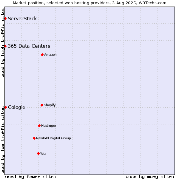 Market position of Cologix vs. ServerStack vs. 365 Data Centers