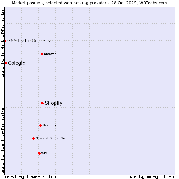 Market position of Shopify vs. Cologix vs. 365 Data Centers
