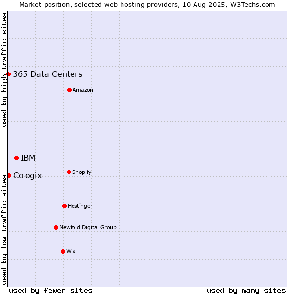 Market position of IBM vs. Cologix vs. 365 Data Centers