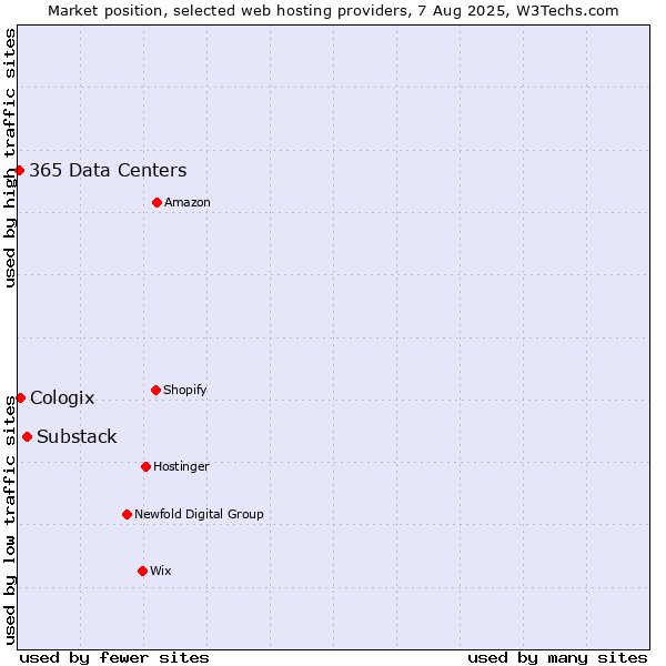 Market position of Substack vs. Cologix vs. 365 Data Centers