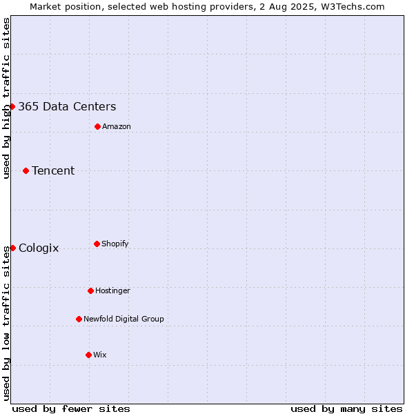 Market position of Tencent vs. Cologix vs. 365 Data Centers