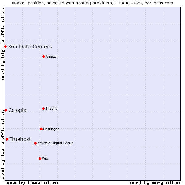 Market position of Truehost vs. Cologix vs. 365 Data Centers