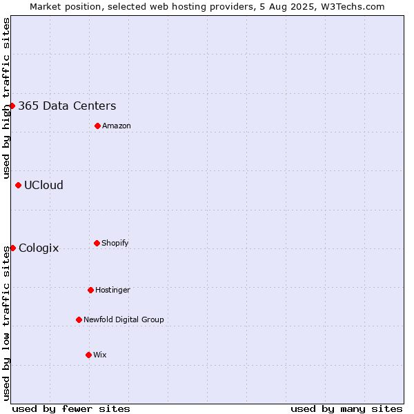 Market position of UCloud vs. Cologix vs. 365 Data Centers