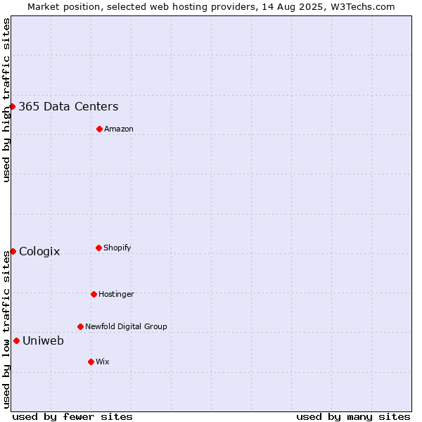 Market position of Uniweb vs. Cologix vs. 365 Data Centers