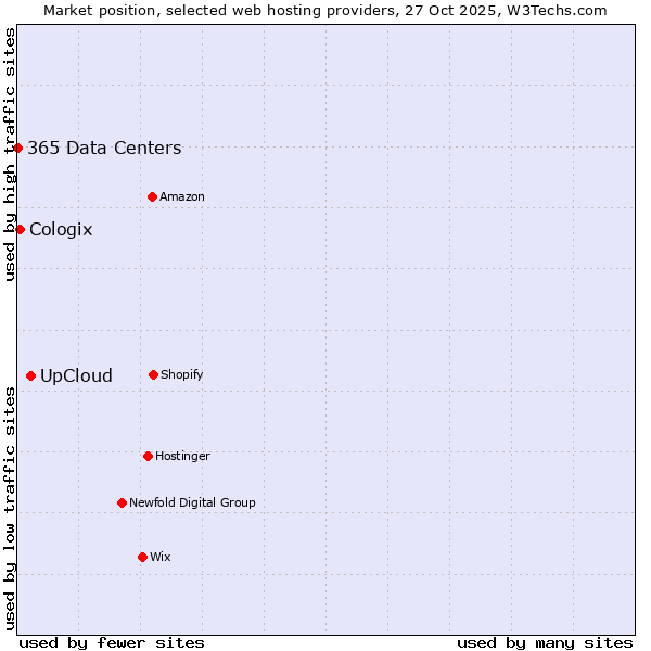 Market position of UpCloud vs. Cologix vs. 365 Data Centers