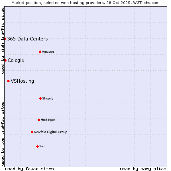 Market position of VSHosting vs. Cologix vs. 365 Data Centers