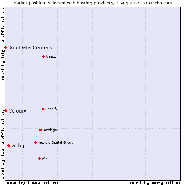 Market position of webgo vs. Cologix vs. 365 Data Centers