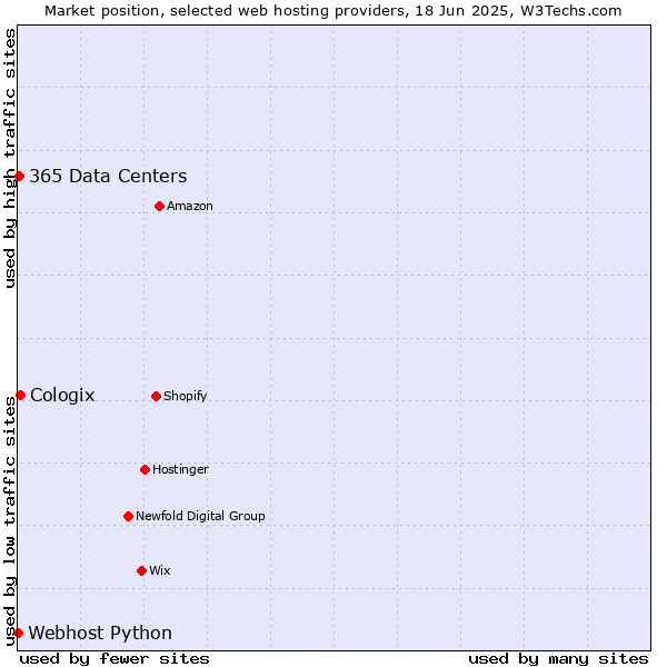 Market position of Cologix vs. 365 Data Centers vs. Webhost Python