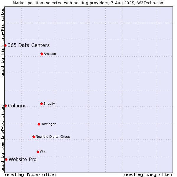 Market position of Website Pro vs. Cologix vs. 365 Data Centers