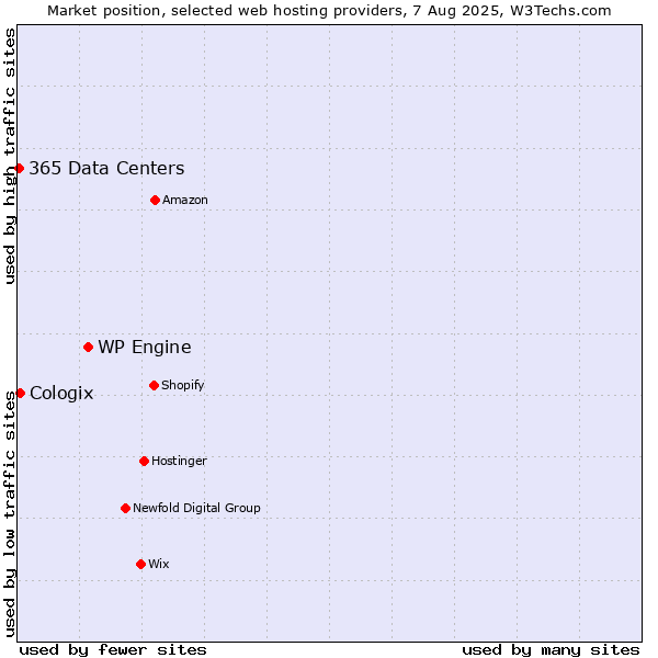 Market position of WP Engine vs. Cologix vs. 365 Data Centers