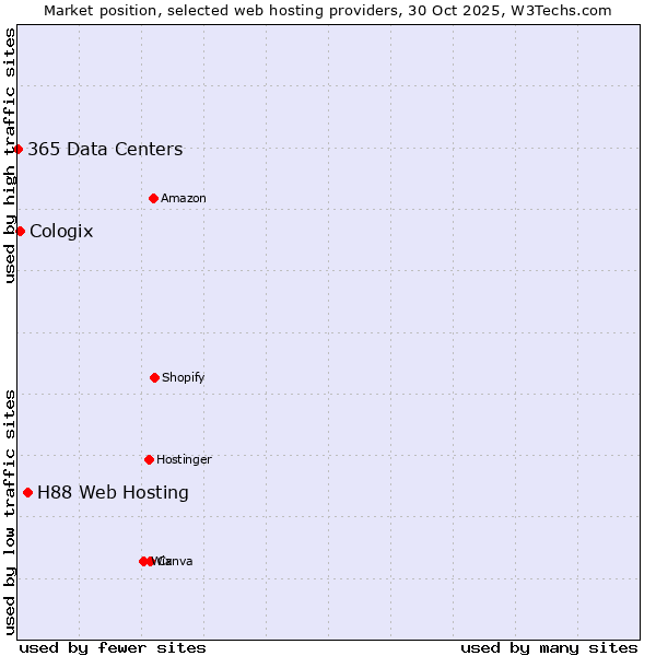 Market position of H88 Web Hosting vs. Cologix vs. 365 Data Centers