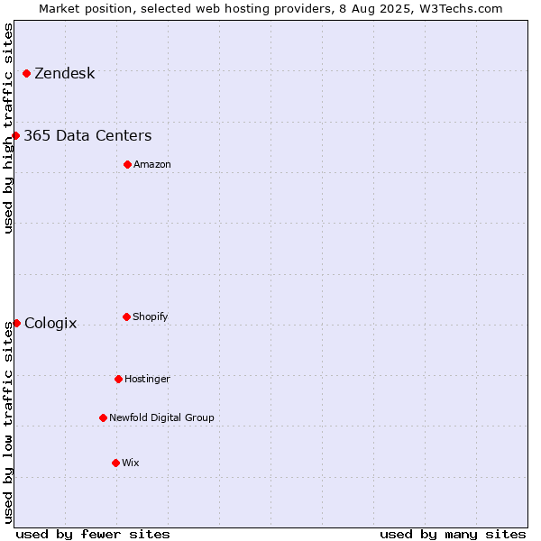 Market position of Zendesk vs. Cologix vs. 365 Data Centers