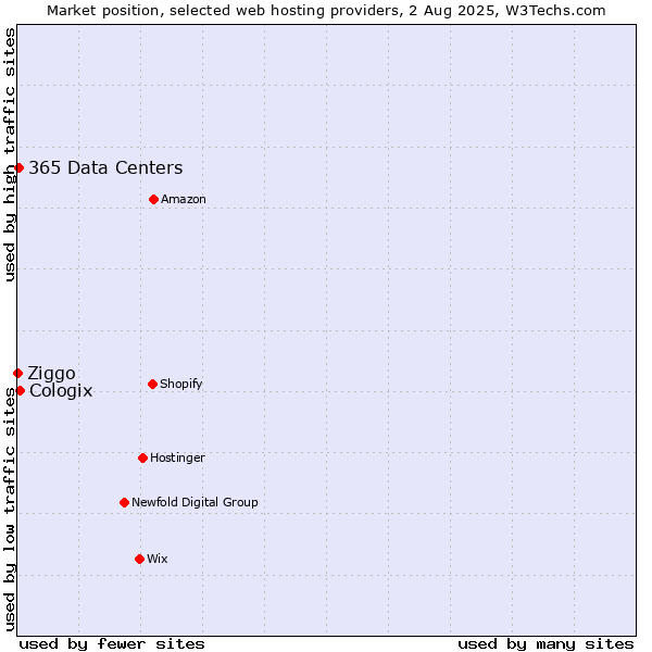 Market position of Cologix vs. 365 Data Centers vs. Ziggo