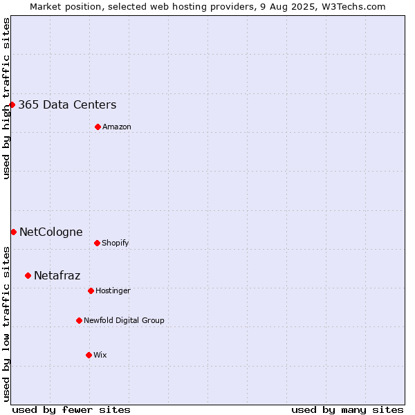 Market position of Netafraz vs. NetCologne vs. 365 Data Centers