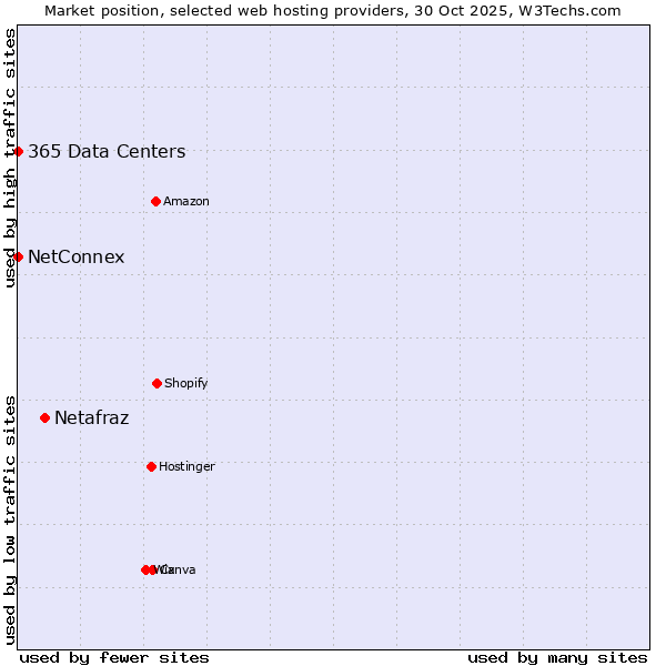 Market position of Netafraz vs. 365 Data Centers vs. NetConnex
