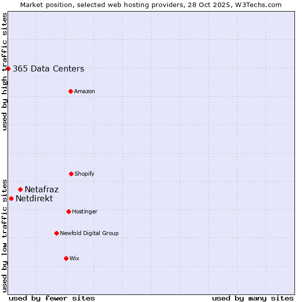 Market position of Netafraz vs. Netdirekt vs. 365 Data Centers