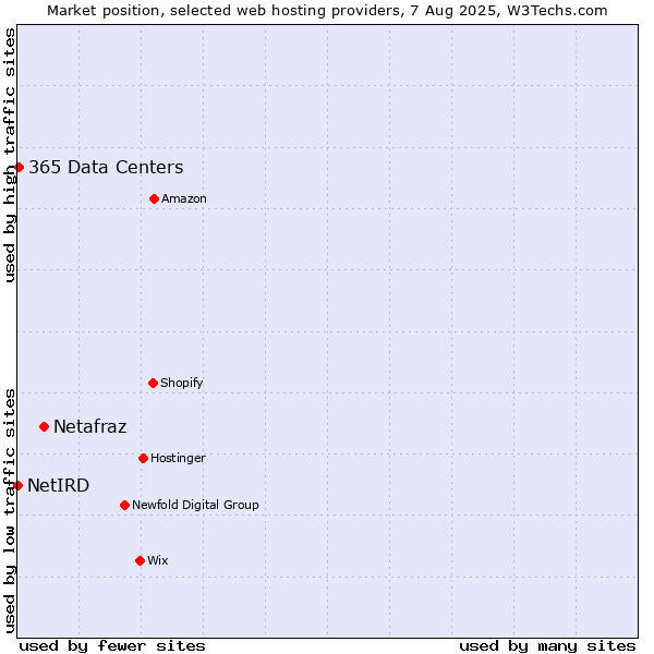 Market position of Netafraz vs. 365 Data Centers vs. NetIRD
