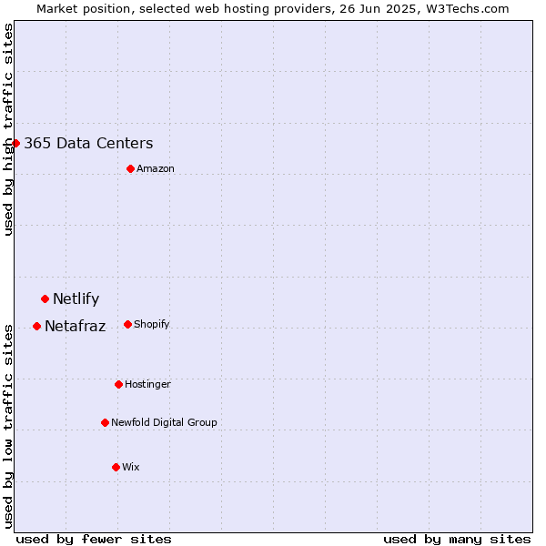 Market position of Netlify vs. Netafraz vs. 365 Data Centers