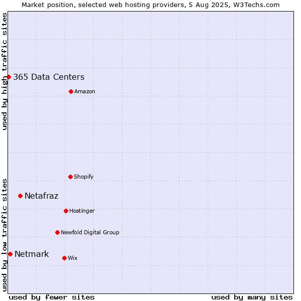 Market position of Netafraz vs. Netmark vs. 365 Data Centers