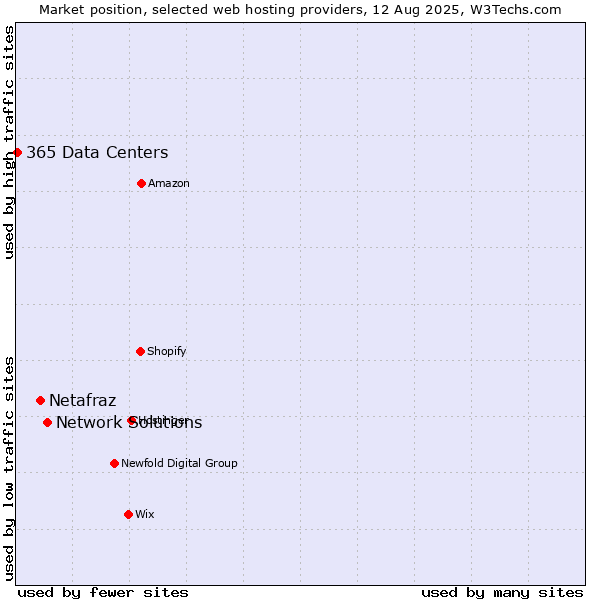 Market position of Network Solutions vs. Netafraz vs. 365 Data Centers