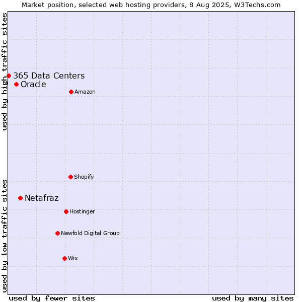 Market position of Netafraz vs. Oracle vs. 365 Data Centers