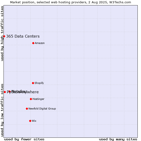 Market position of Netafraz vs. PythonAnywhere vs. 365 Data Centers
