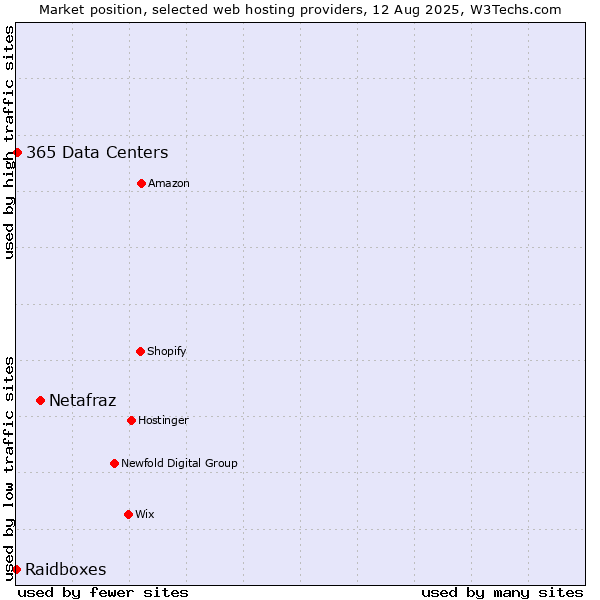 Market position of Netafraz vs. 365 Data Centers vs. Raidboxes