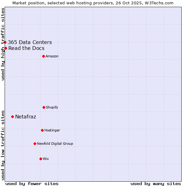Market position of Netafraz vs. Read the Docs vs. 365 Data Centers