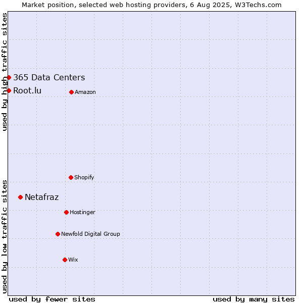 Market position of Netafraz vs. Root.lu vs. 365 Data Centers