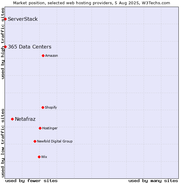Market position of Netafraz vs. ServerStack vs. 365 Data Centers