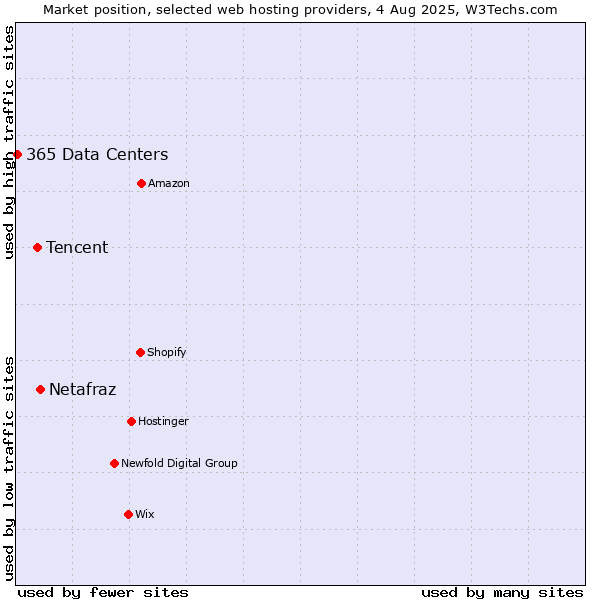 Market position of Netafraz vs. Tencent vs. 365 Data Centers