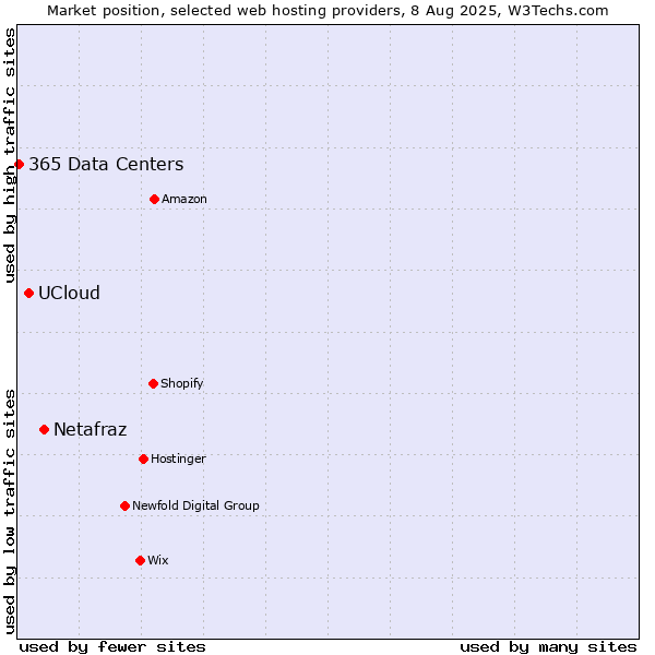 Market position of Netafraz vs. UCloud vs. 365 Data Centers